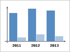 Chiffre d'affaires et Rentabilit