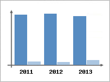 Chiffre d'affaires et Rentabilit