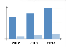 Chiffre d'affaires et Rentabilit