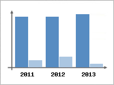 Chiffre d'affaires et Rentabilit