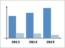 Chiffre d'affaires et Rentabilit