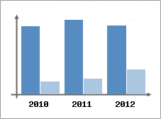 Chiffre d'affaires et Rentabilit