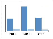 Chiffre d'affaires et Rentabilit