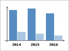 Chiffre d'affaires et Rentabilit