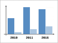 Chiffre d'affaires et Rentabilit