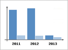 Chiffre d'affaires et Rentabilit