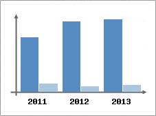 Chiffre d'affaires et Rentabilit