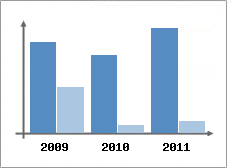 Chiffre d'affaires et Rentabilit