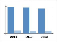 Chiffre d'affaires et Rentabilit