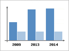 Chiffre d'affaires et Rentabilit