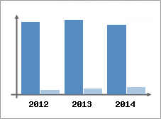 Chiffre d'affaires et Rentabilit