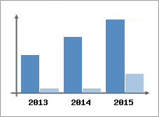 Chiffre d'affaires et Rentabilit