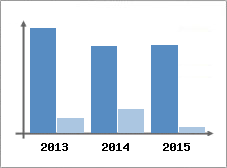 Chiffre d'affaires et Rentabilit