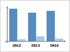 Chiffre d'affaires et Rentabilit