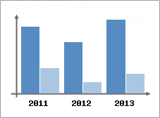 Chiffre d'affaires et Rentabilit