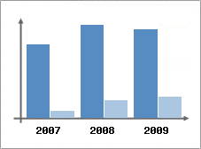 Chiffre d'affaires et Rentabilit