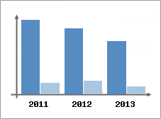 Chiffre d'affaires et Rentabilit