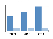 Chiffre d'affaires et Rentabilit