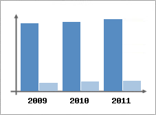 Chiffre d'affaires et Rentabilit
