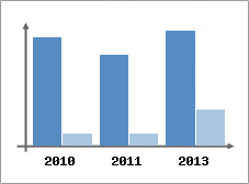 Chiffre d'affaires et Rentabilit