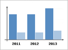 Chiffre d'affaires et Rentabilit