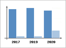Chiffre d'affaires et Rentabilité