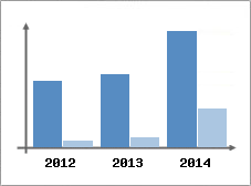 Chiffre d'affaires et Rentabilit