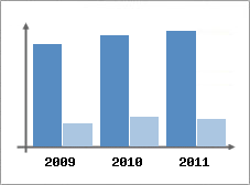 Chiffre d'affaires et Rentabilit