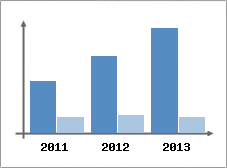 Chiffre d'affaires et Rentabilit