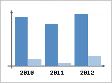 Chiffre d'affaires et Rentabilit