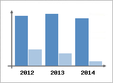 Chiffre d'affaires et Rentabilit