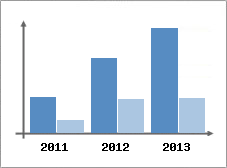 Chiffre d'affaires et Rentabilit