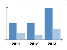 Chiffre d'affaires et Rentabilit