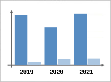 Chiffre d'affaires et Rentabilit