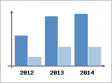 Chiffre d'affaires et Rentabilit