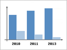 Chiffre d'affaires et Rentabilit