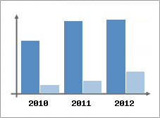 Chiffre d'affaires et Rentabilit
