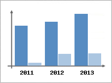 Chiffre d'affaires et Rentabilit