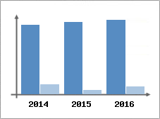 Chiffre d'affaires et Rentabilit