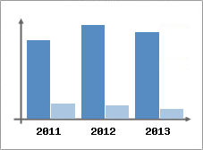 Chiffre d'affaires et Rentabilit