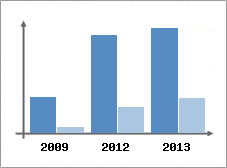 Chiffre d'affaires et Rentabilit