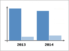Chiffre d'affaires et Rentabilité