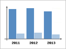 Chiffre d'affaires et Rentabilit