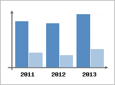 Chiffre d'affaires et Rentabilit