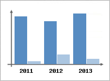 Chiffre d'affaires et Rentabilit