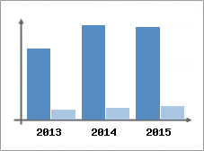 Chiffre d'affaires et Rentabilit