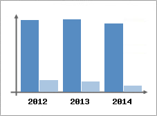 Chiffre d'affaires et Rentabilit