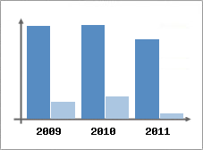 Chiffre d'affaires et Rentabilit