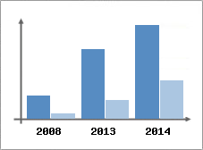 Chiffre d'affaires et Rentabilit