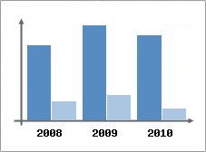 Chiffre d'affaires et Rentabilit